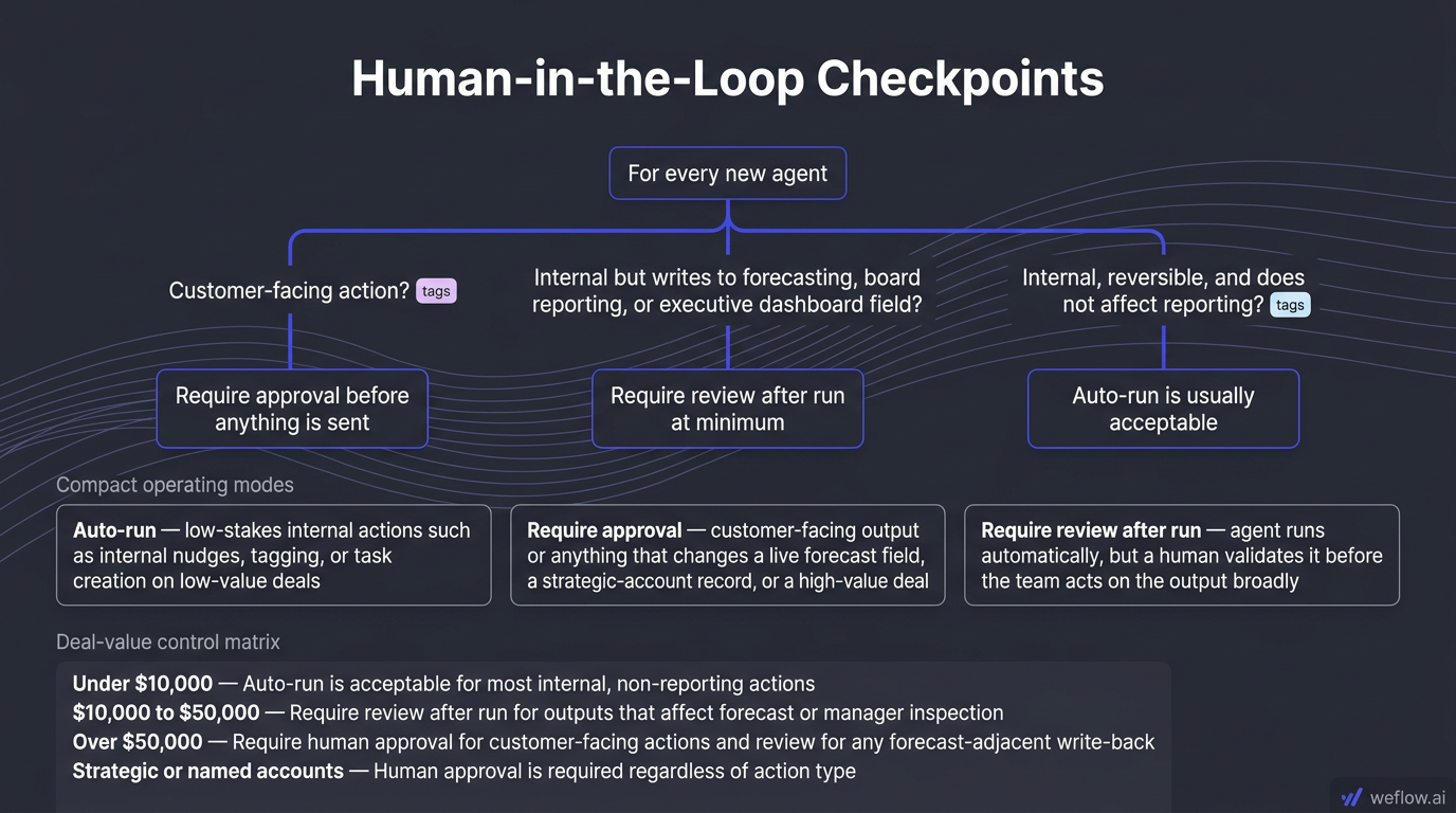 A decision-tree diagram showing the operating mode logic from the human-in-the-loop section. It should start with the decision path: if the action is