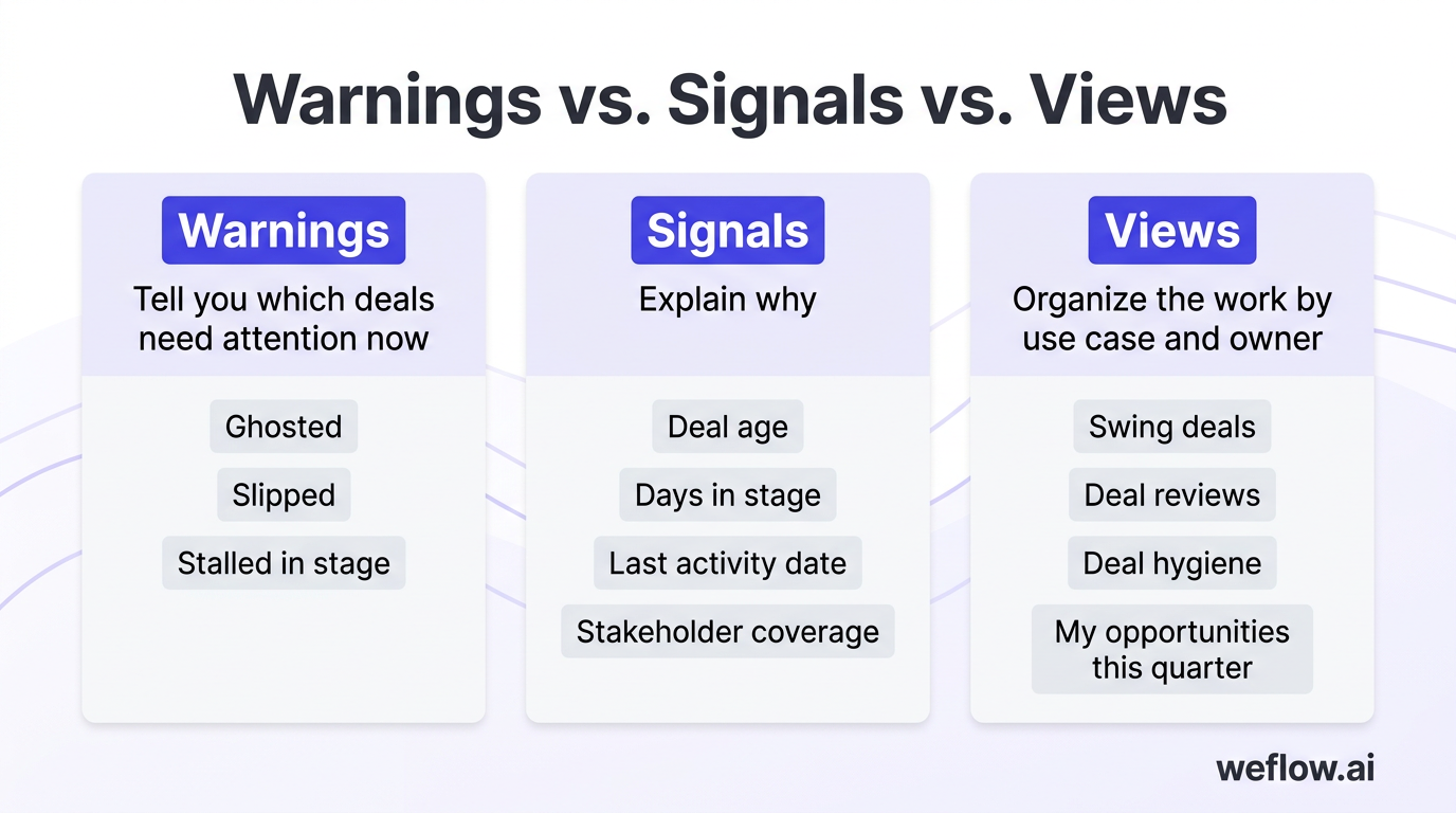 A three-column comparison visual that distinguishes warnings, signals, and views using the exact definitions from the draft plus representative exampl