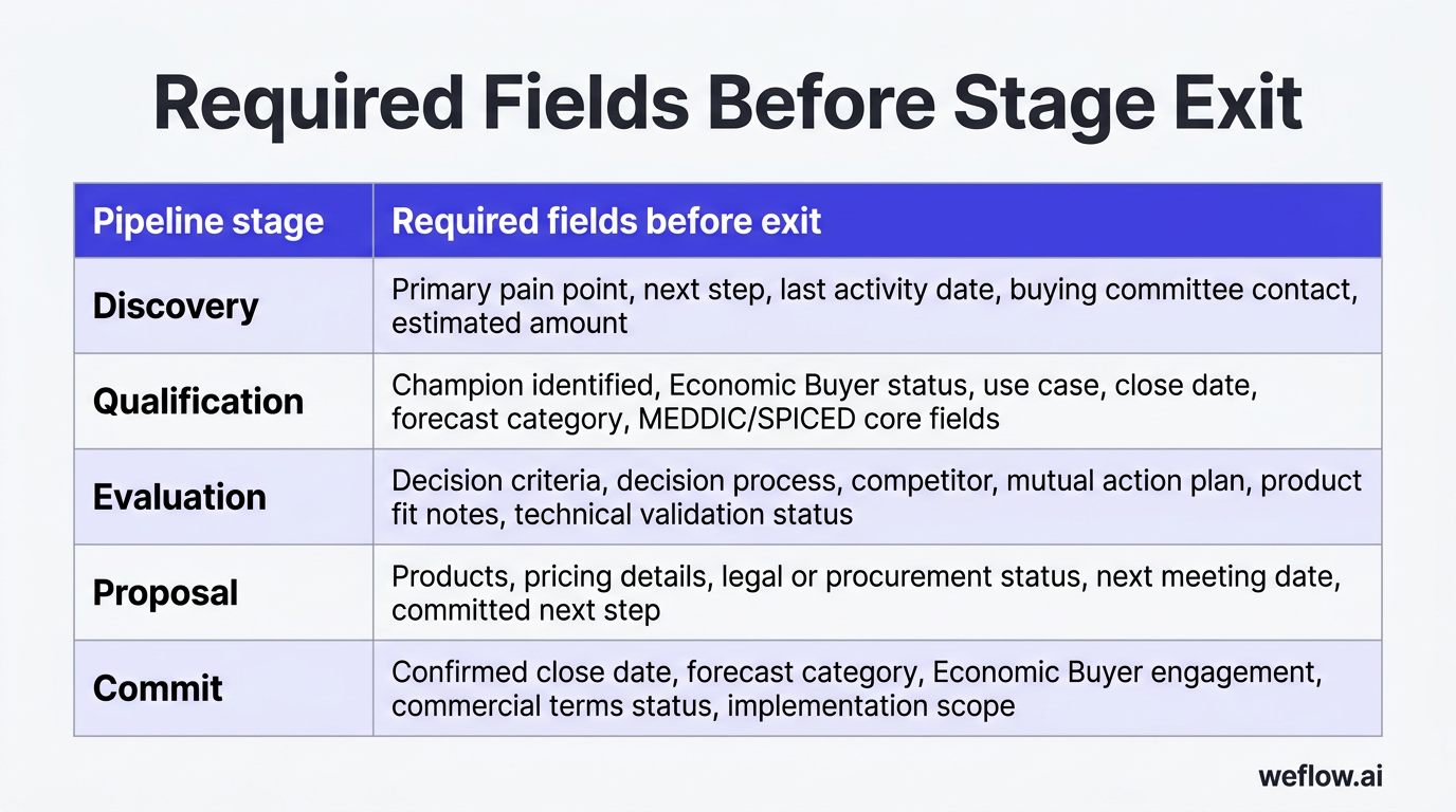 A designed matrix that turns the plain HTML table into a polished stage-exit framework. It includes all five pipeline stages—Discovery, Qualification,