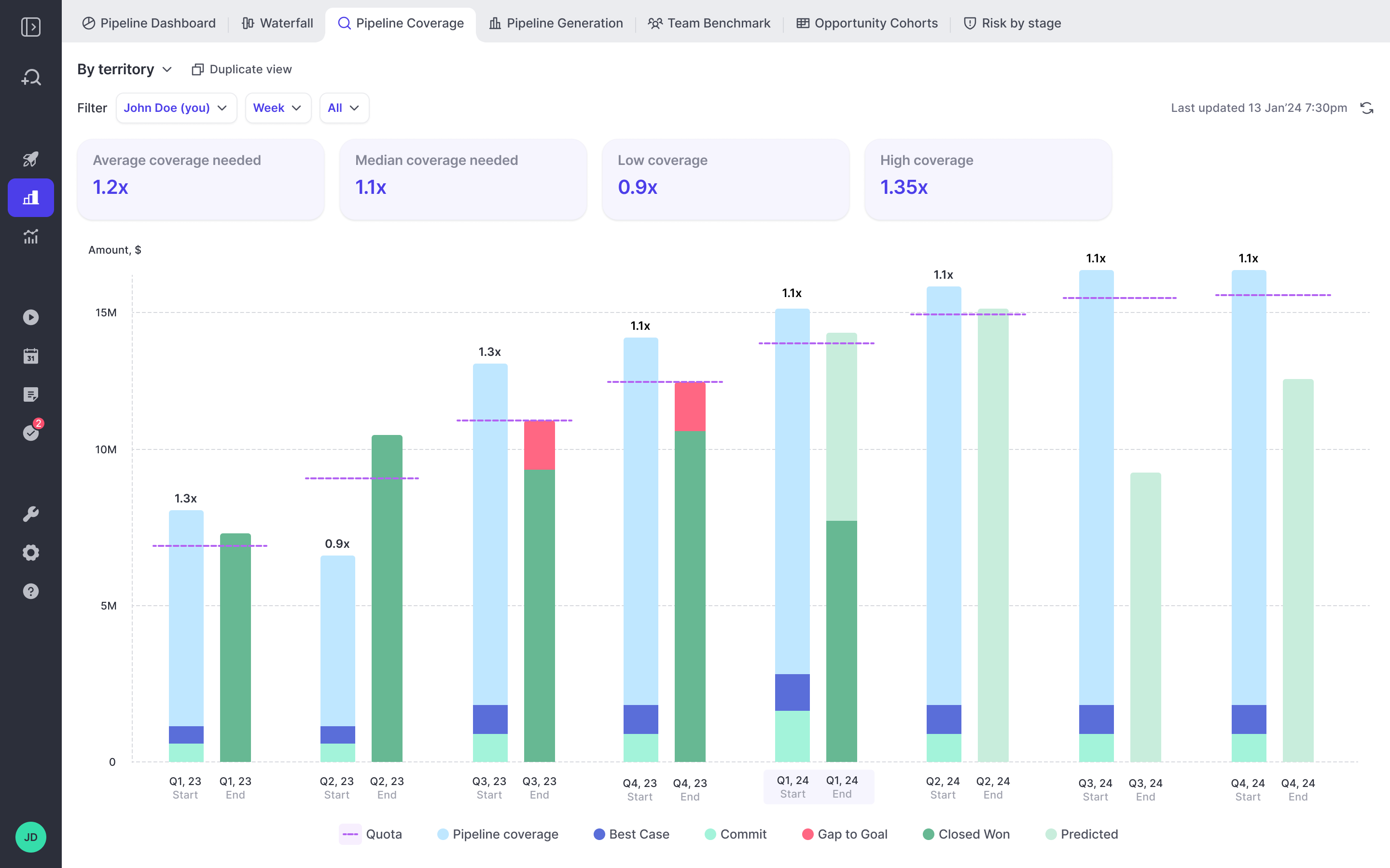 Weflow Pipeline Coverage stacked bar chart per quarter with coverage ratios