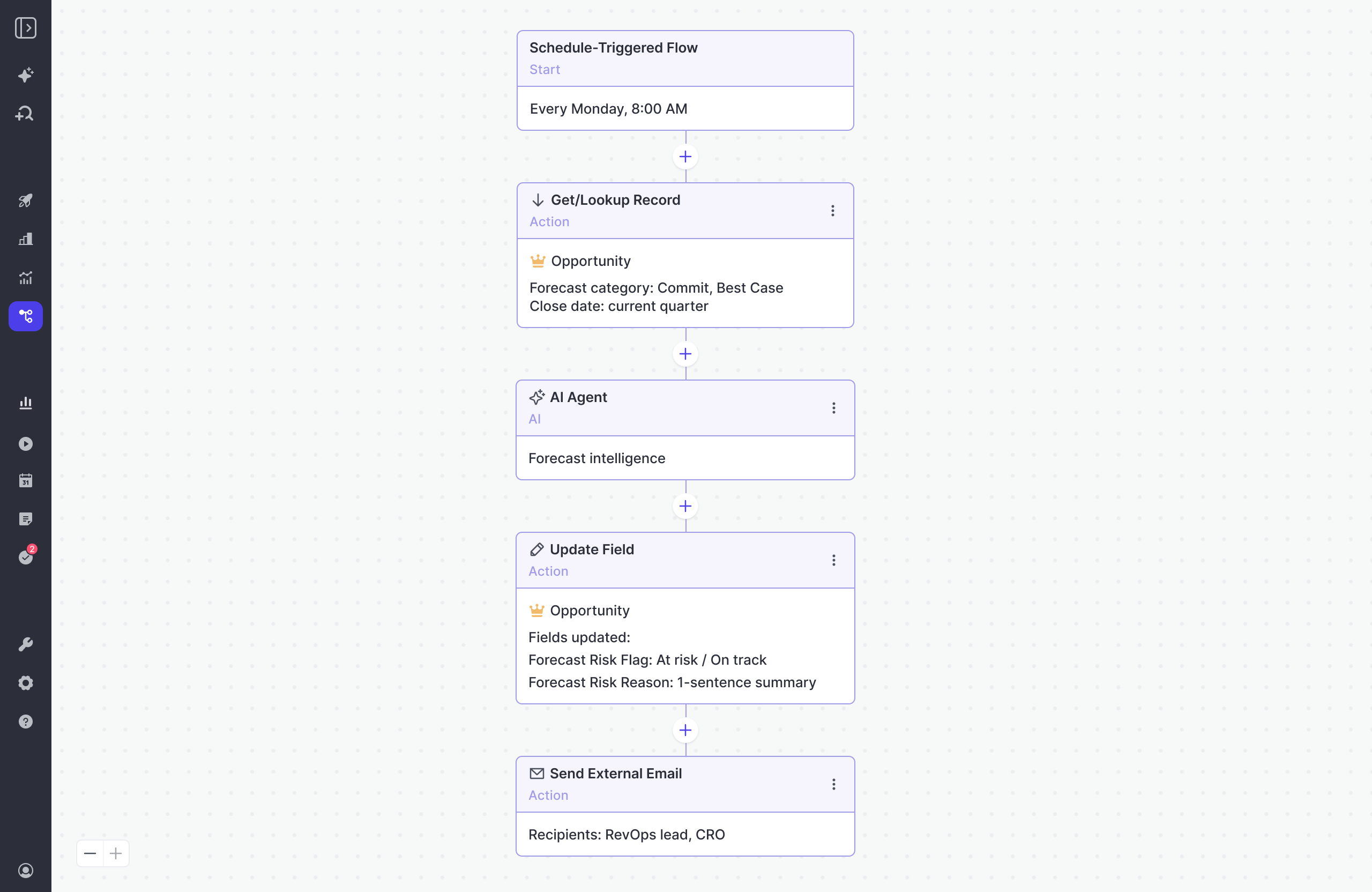 Weflow Agent Builder forecast-risk flow that updates Salesforce fields and emails the CRO