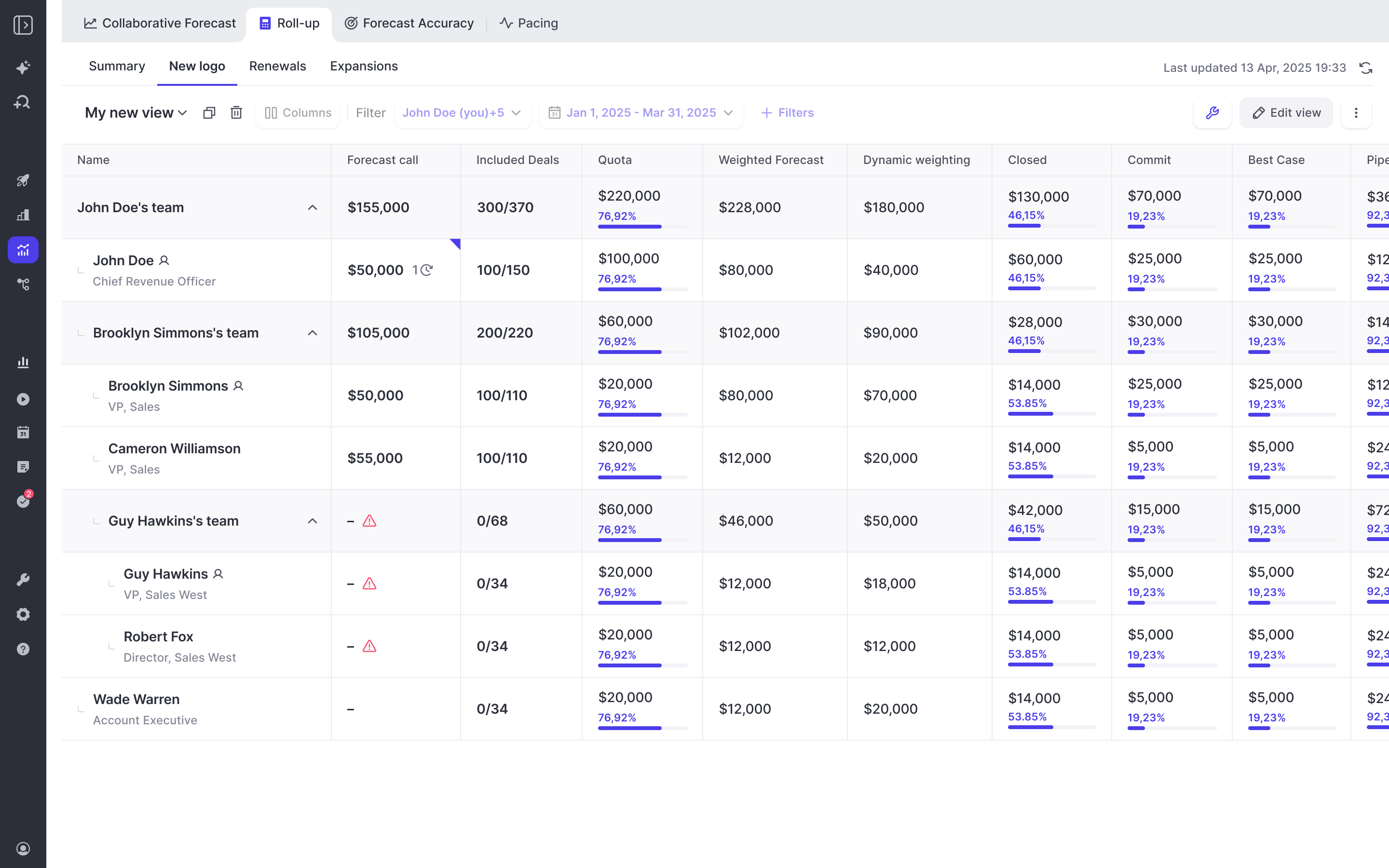 Weflow Roll-up team hierarchy with forecast call submissions and percentage bars