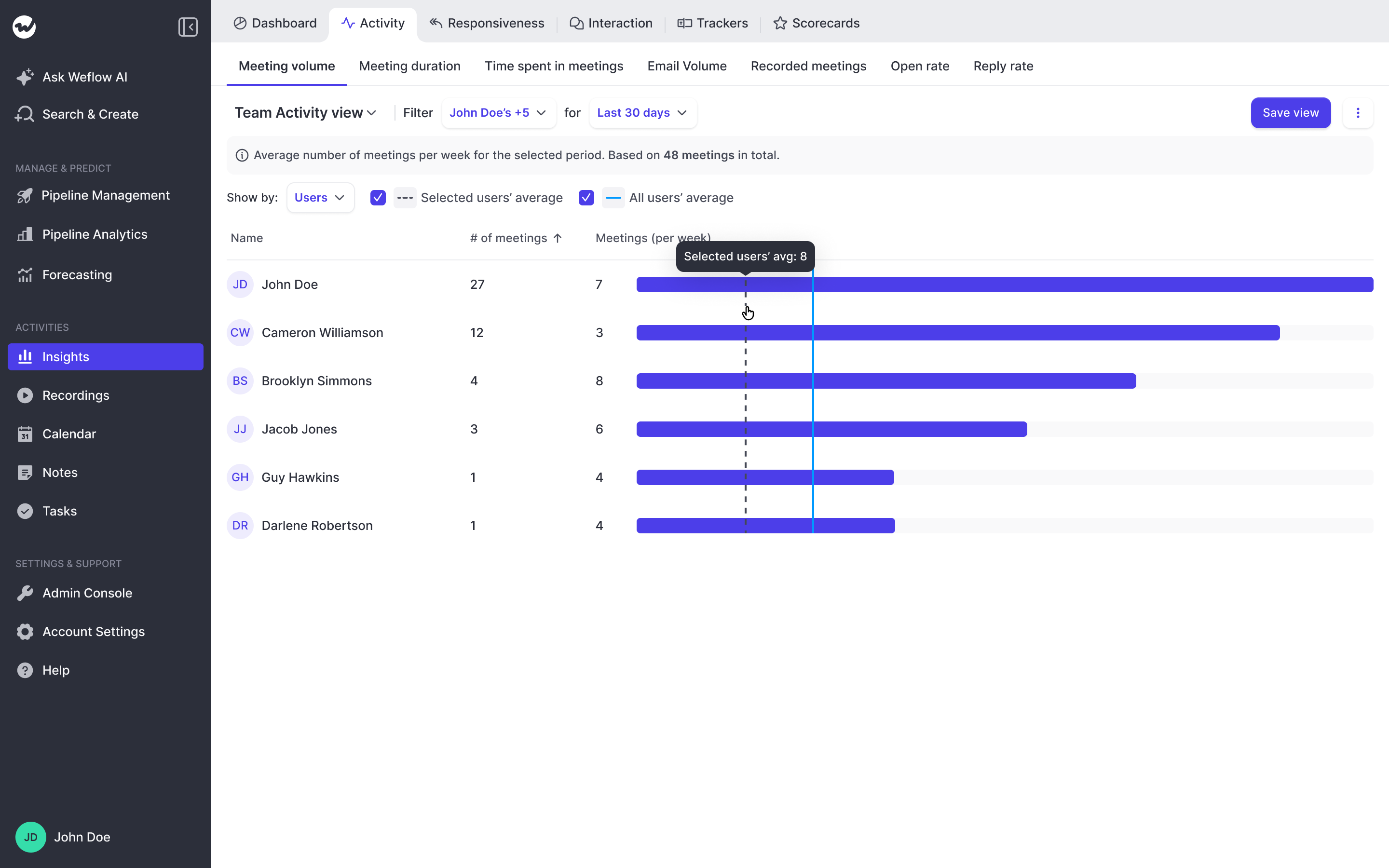 Weflow Insights meeting volume per rep with weekly average tooltip