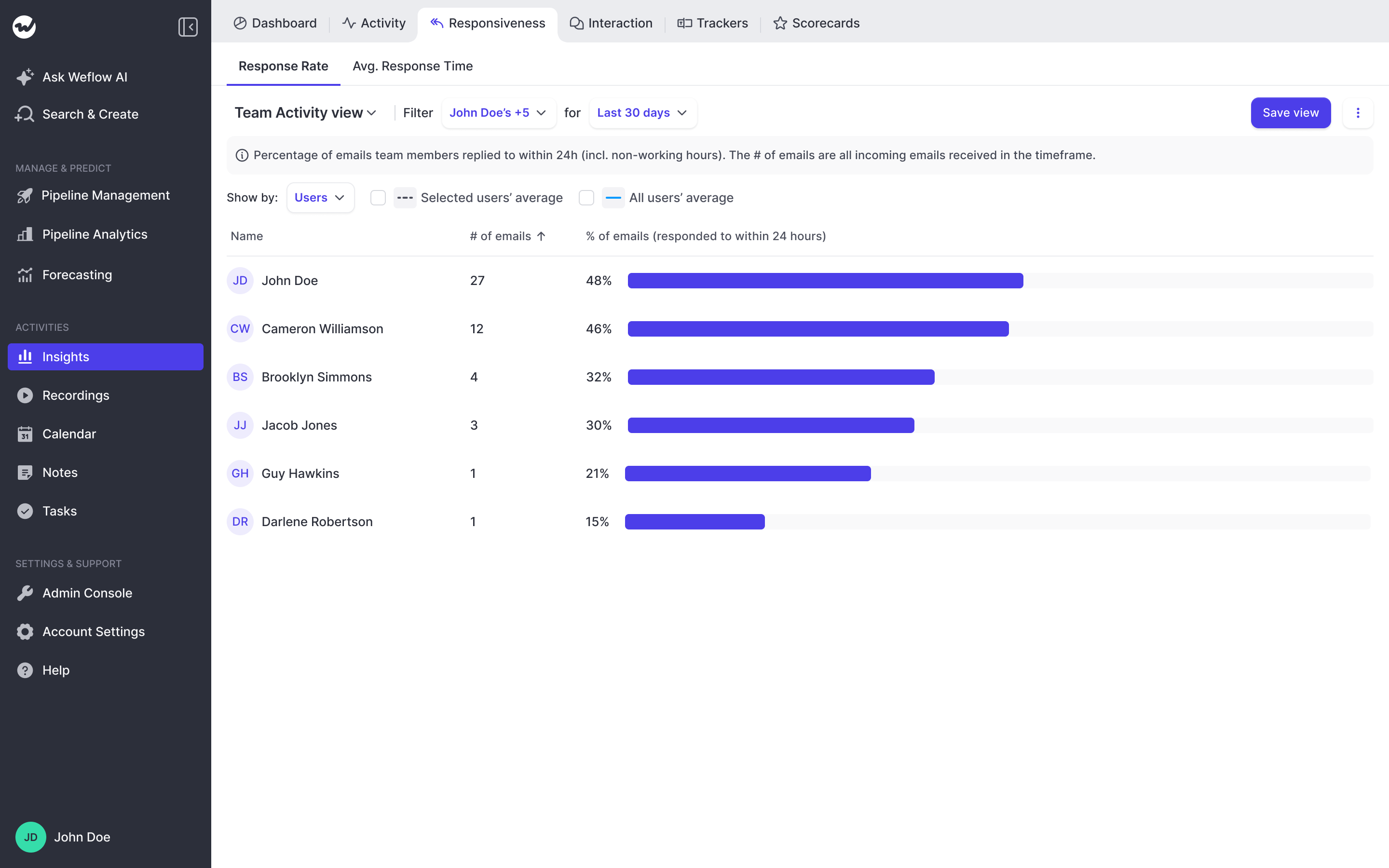 Weflow Insights showing 24-hour email reply rate per rep