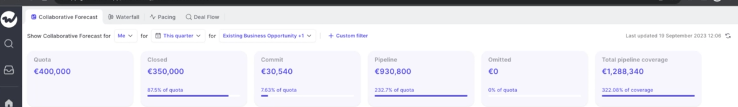 Weflow collaborative forecast overview showing quota, closed, commit, pipeline, omitted, and total pipeline coverage KPI tiles.