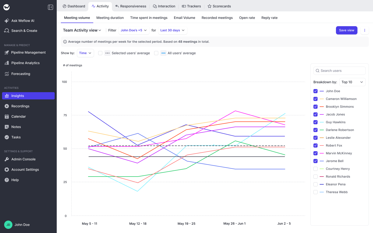 Weflow Insights meeting volume trend line chart with per-rep breakdown