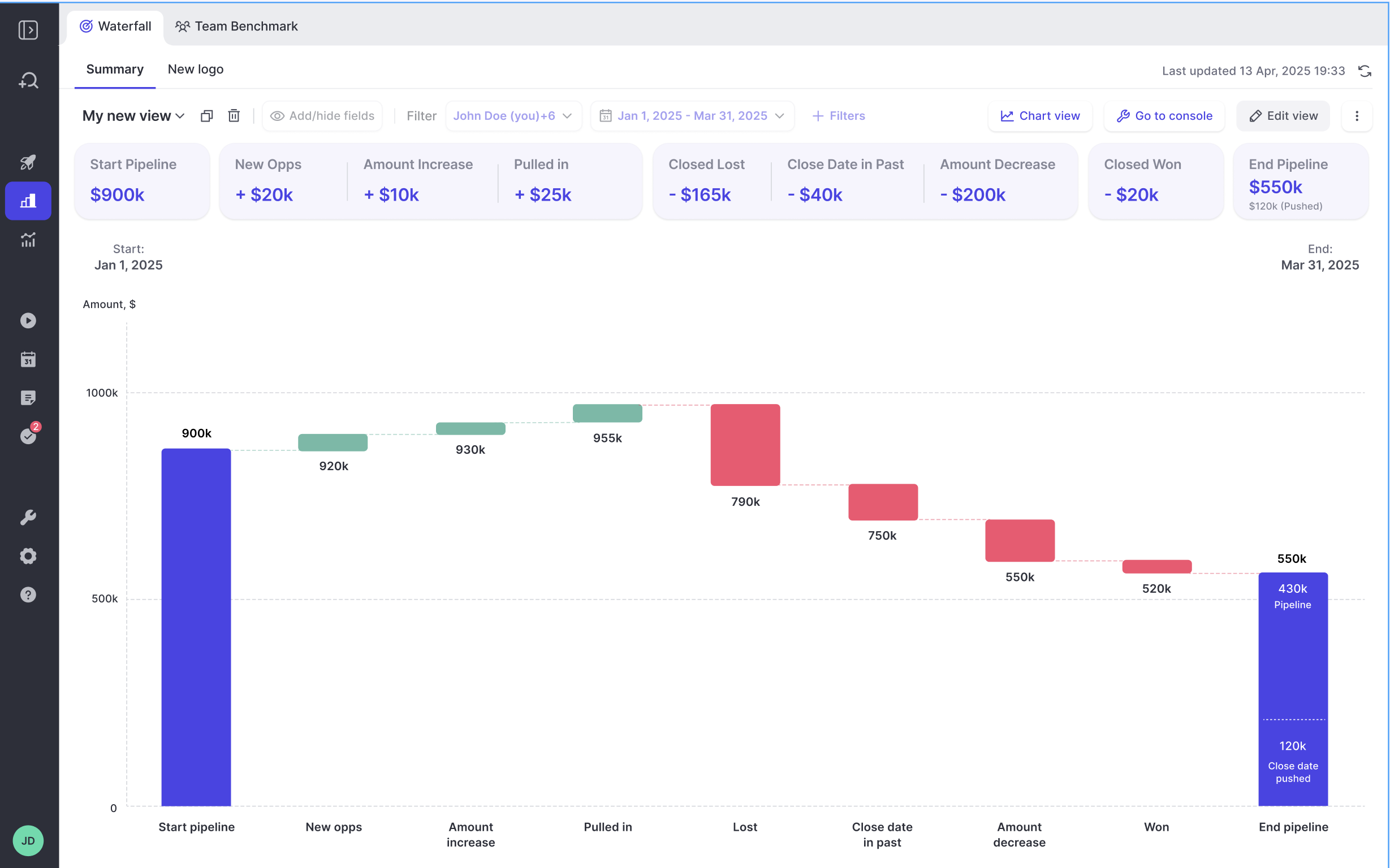 Weflow pipeline waterfall chart tracing start-to-end pipeline through additions and reductions over a quarter.