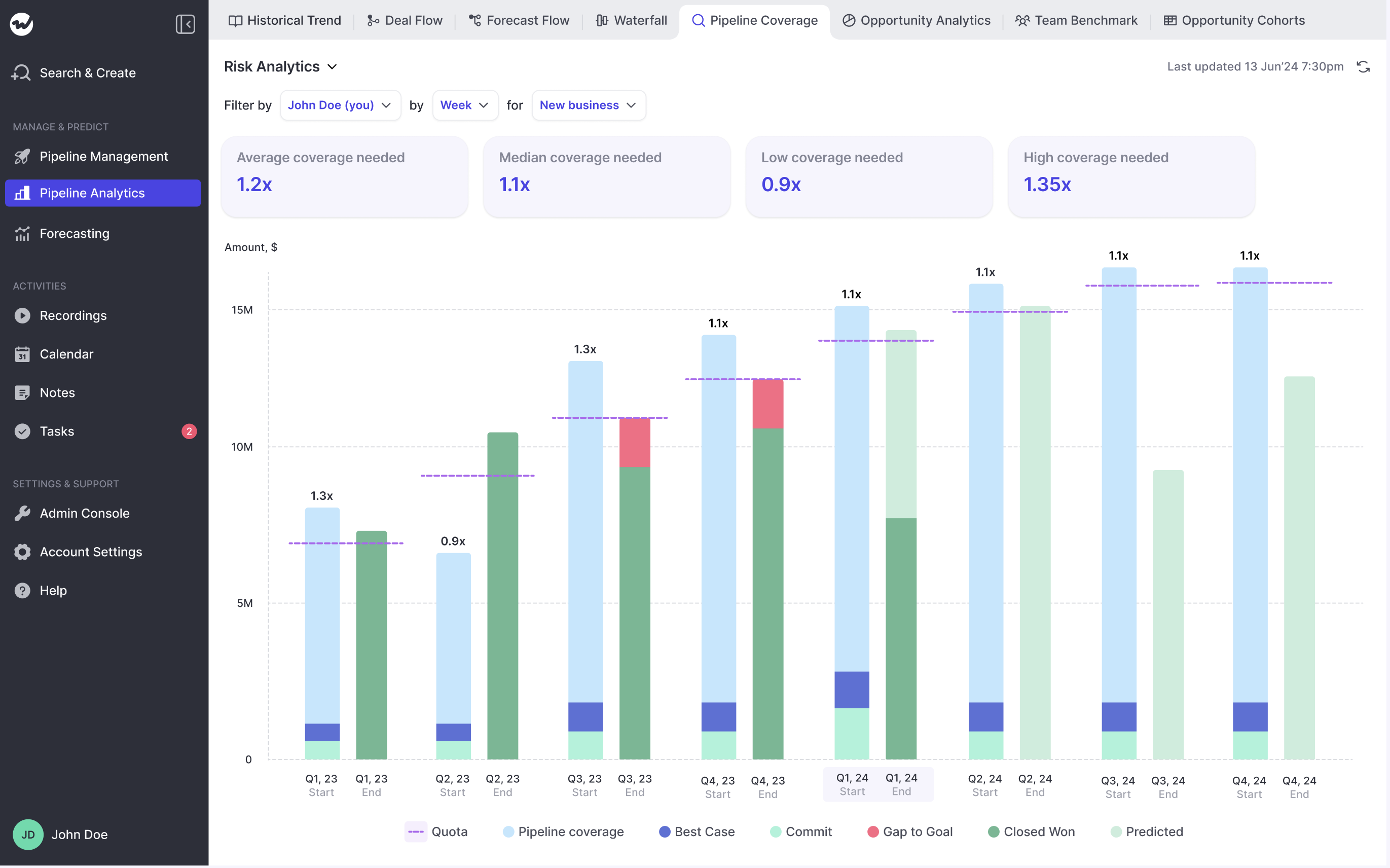 Weflow pipeline coverage risk analytics dashboard with per-quarter coverage-ratio bars against a quota line.