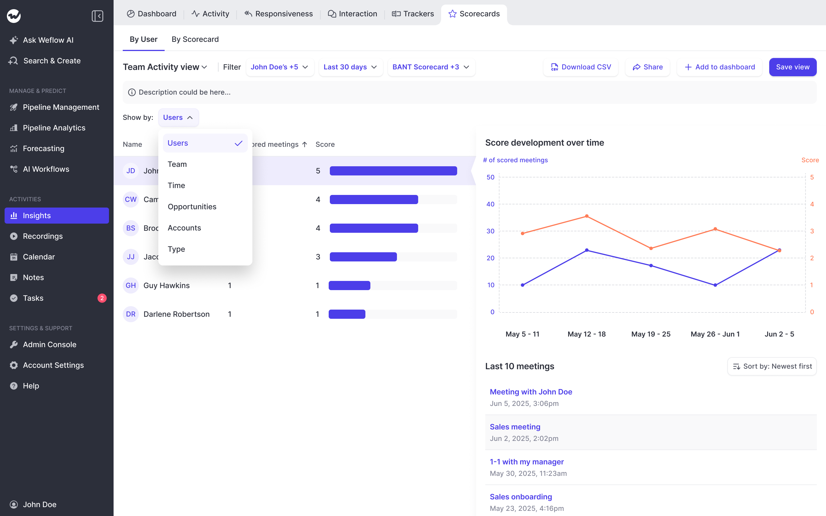 Weflow Insights scorecards by user with score development trend over time