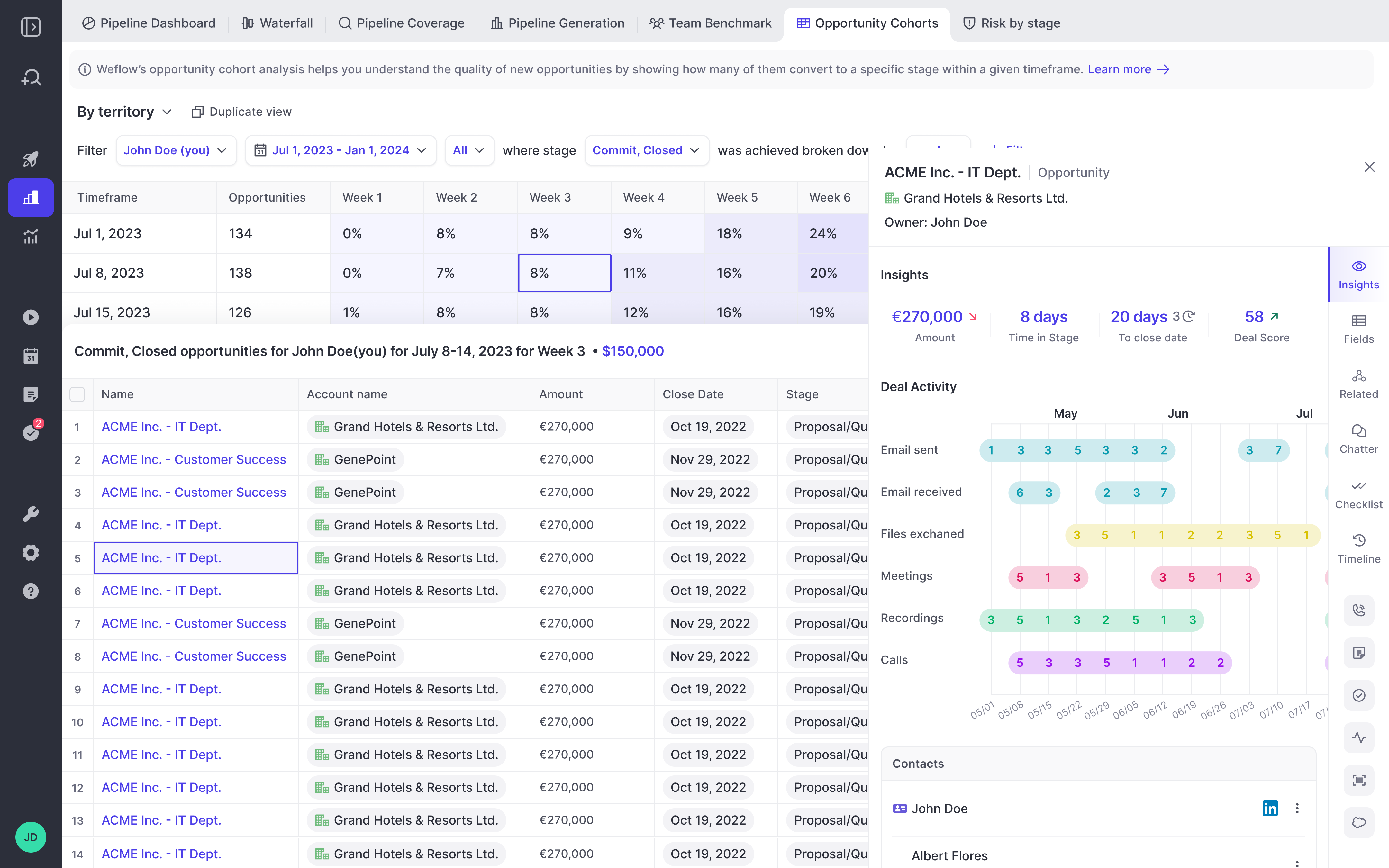 Weflow Opportunity Cohorts with the deal side panel open on a selected cohort