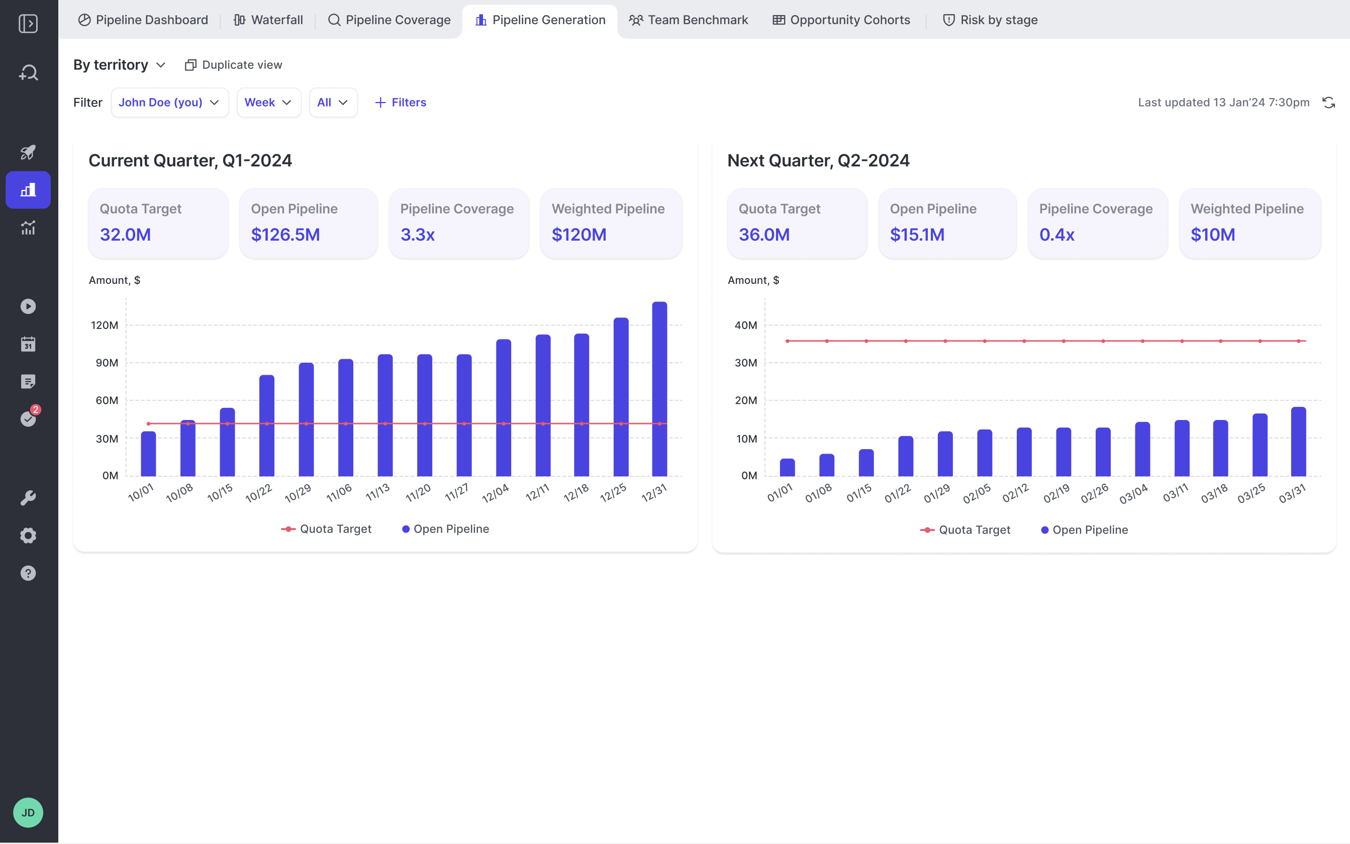 Weflow pipeline generation view charting weekly open-pipeline bars against a flat quota-target line for two quarters.