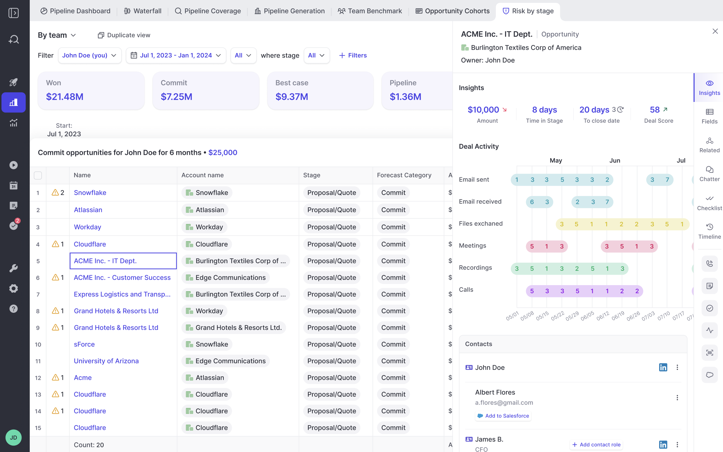 Weflow risk-by-stage opportunity table with a deal Insights side panel showing deal score and a weekly activity timeline.