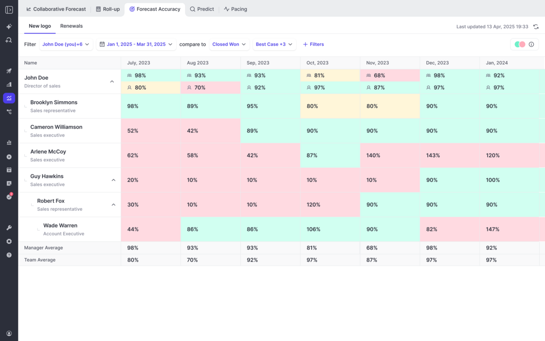Weflow Forecast Accuracy tab showing colour-coded monthly accuracy percentages per person with manager and team averages