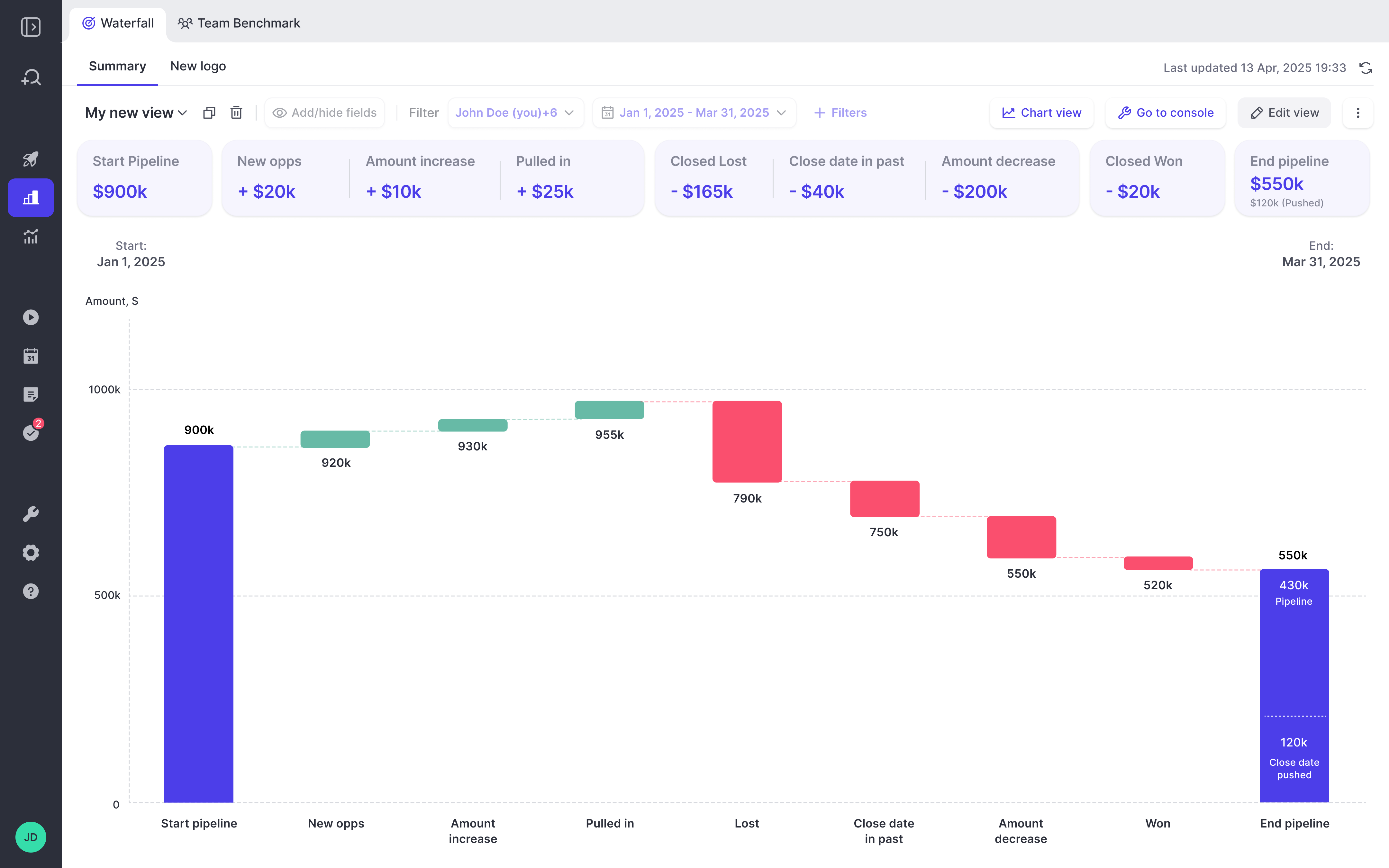 Weflow Waterfall chart showing pipeline change drivers across a period