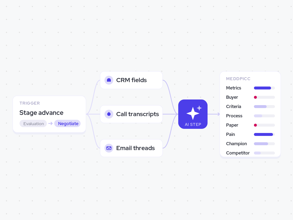 MEDDPICC Scoring Agent: a stage advance triggers a read of CRM fields, call transcripts and email threads, and an AI step scores every MEDDPICC element