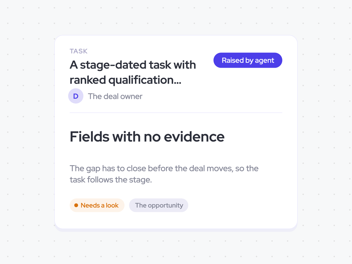 A stage-dated task with ranked qualification gaps for the deal owner