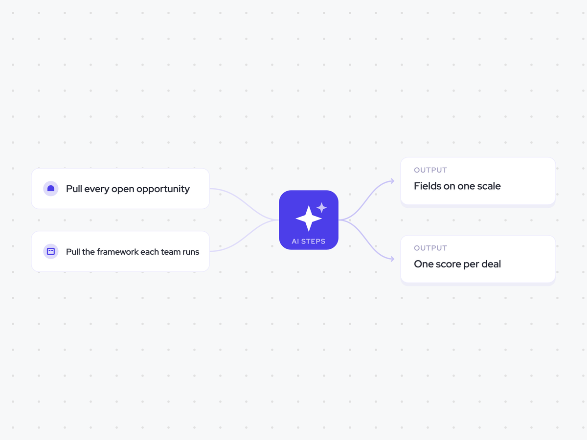 Methodology Consistency Agent: every Monday, across all teams; map each team’s qualification fields, then score every deal on the common scale; a unified score written to every open opportunity