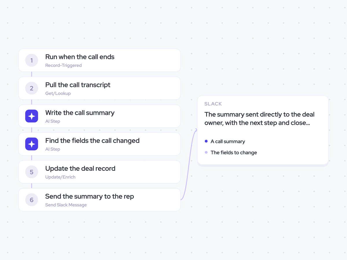 Call Debrief Agent: a sales call ends and its recording becomes available; summarize the call, then identify the CRM fields it changed; the summary sent directly to the deal owner, with the next step and close date updated on the opportunity