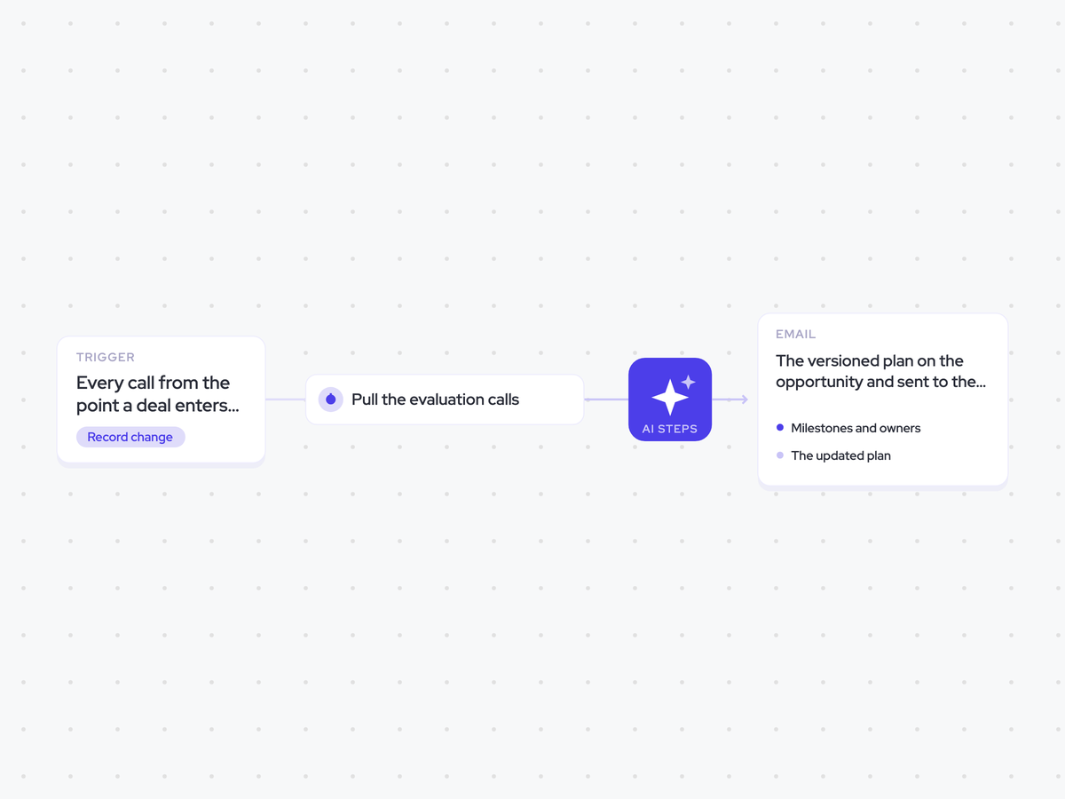 Mutual Action Plan Agent: every call from the point a deal enters evaluation; pull out what was agreed, then rebuild the plan; the versioned plan on the opportunity and sent to the rep, optionally to the buyer