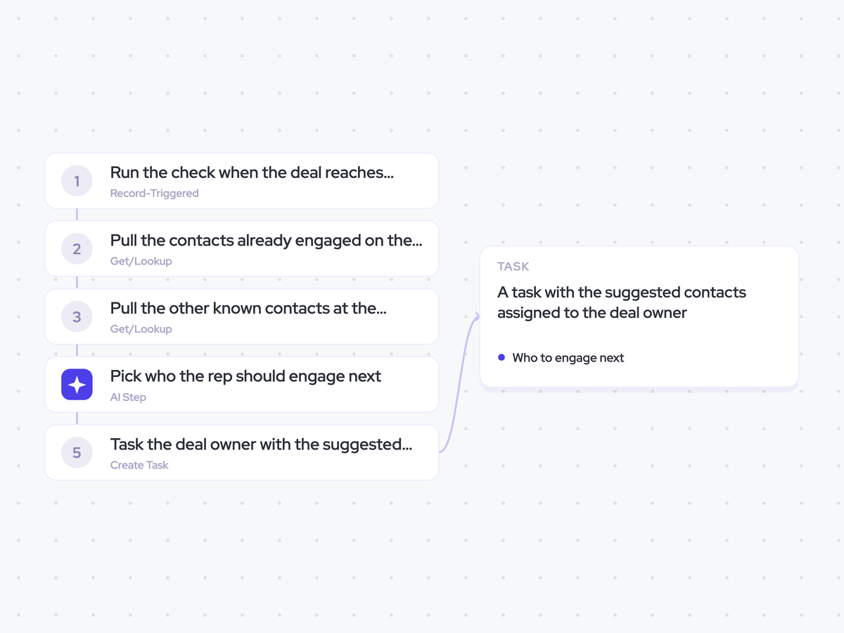 Multi-threading Agent: a deal reaches proposal; check the stakeholder gap and pick up to three contacts to engage; a task with the suggested contacts assigned to the deal owner