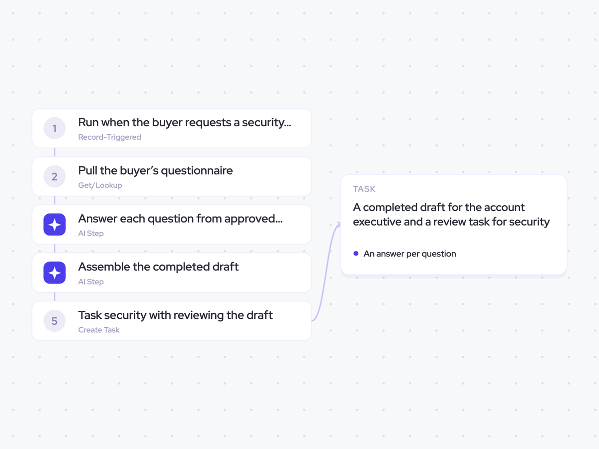 Security Review Agent: a buyer’s security questionnaire lands on the deal; answer each question, then assemble the completed draft; a completed draft for the account executive and a review task for security