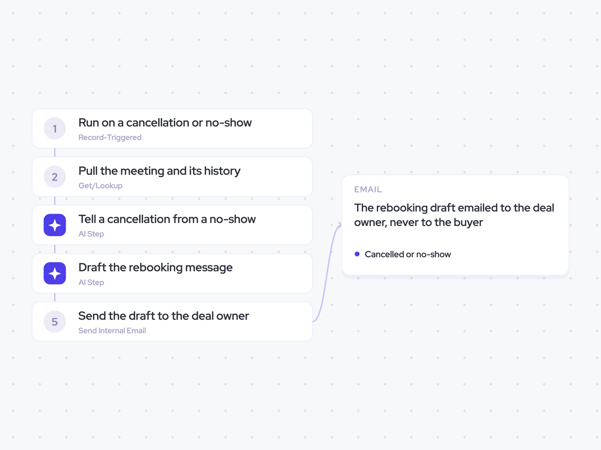 No-show Recovery Agent: a meeting is cancelled or missed; classify what happened and count the pattern, then draft the rebooking note; the rebooking draft emailed to the deal owner, never to the buyer