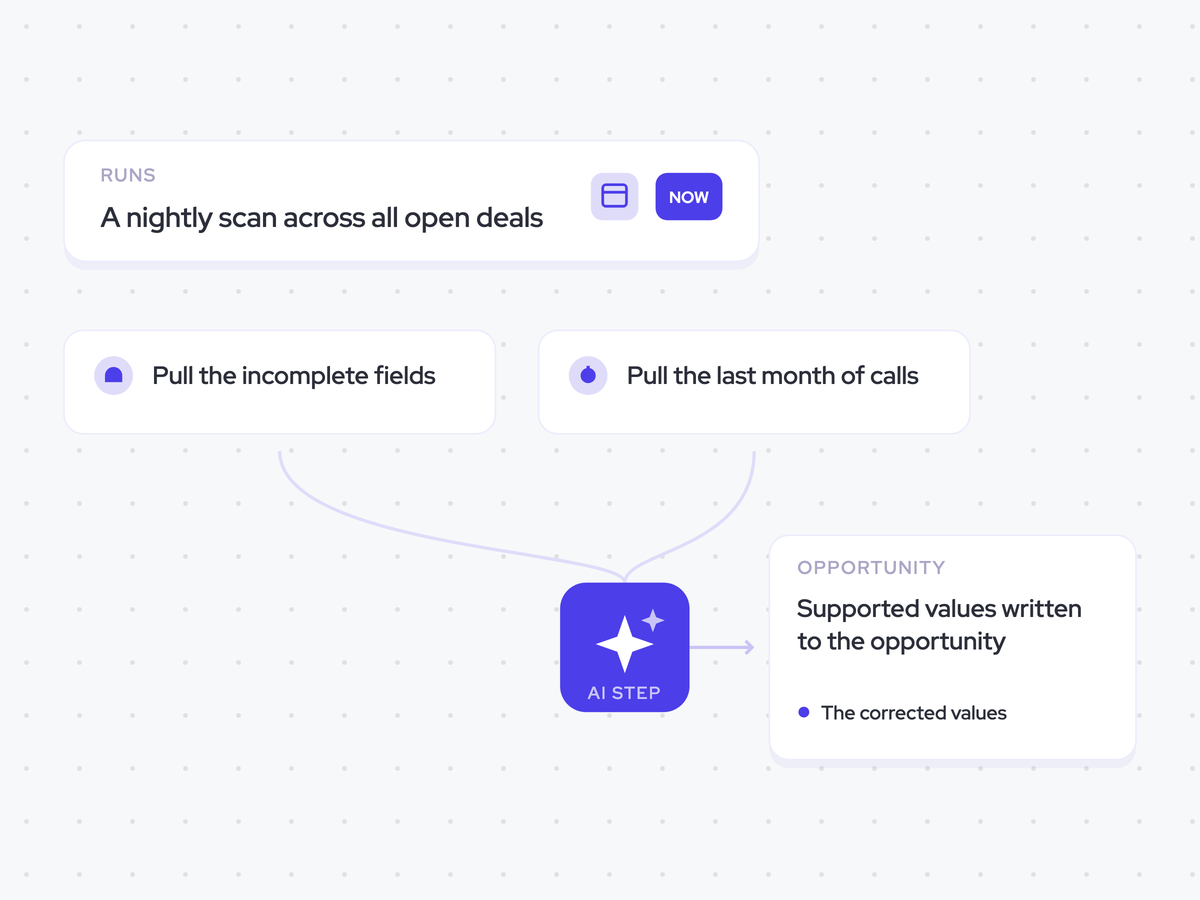 CRM Hygiene Agent: a nightly scan across all open deals; check incomplete fields against the last 30 days of calls and emails; supported values written to the opportunity