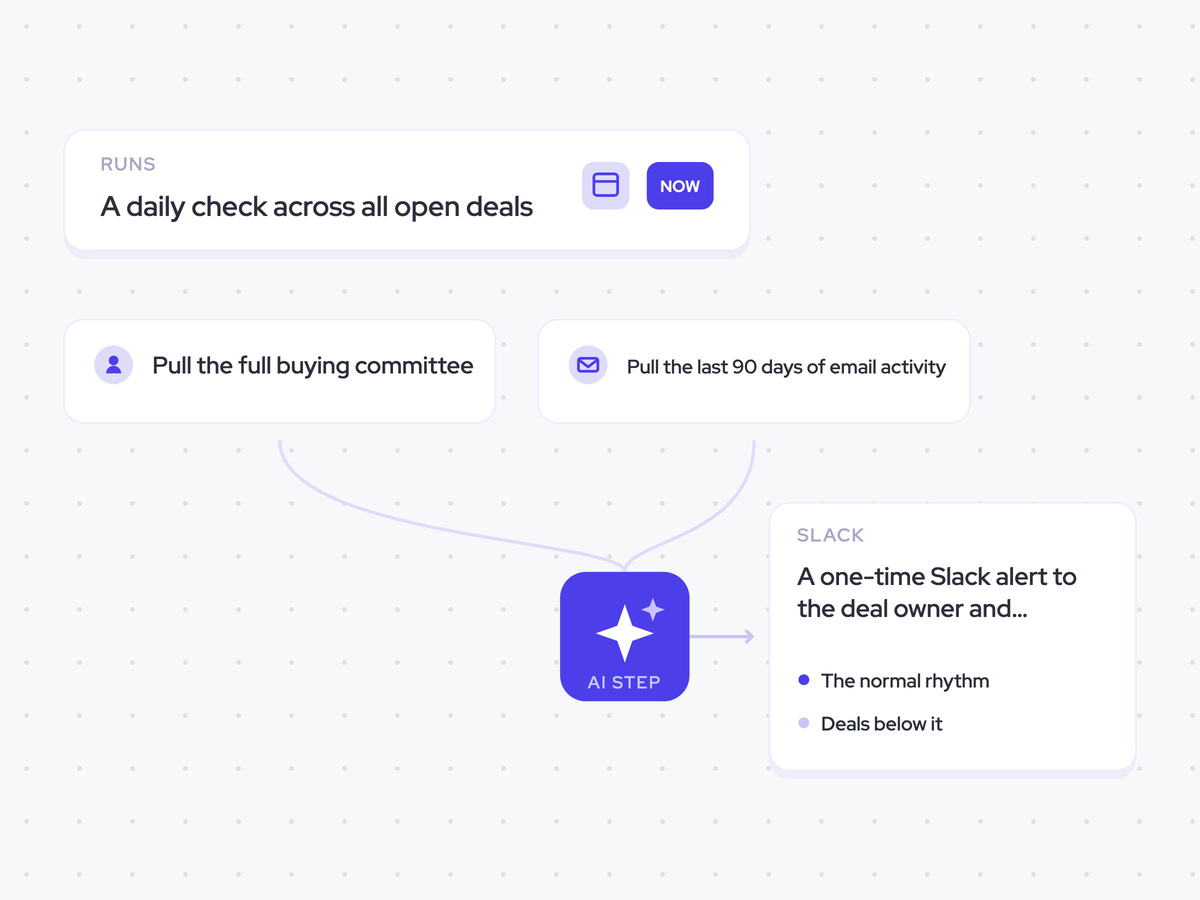 Deal Momentum Agent: a daily check across all open deals; work out each account's normal rhythm, then find the deals running below it; a one-time Slack alert to the deal owner and manager