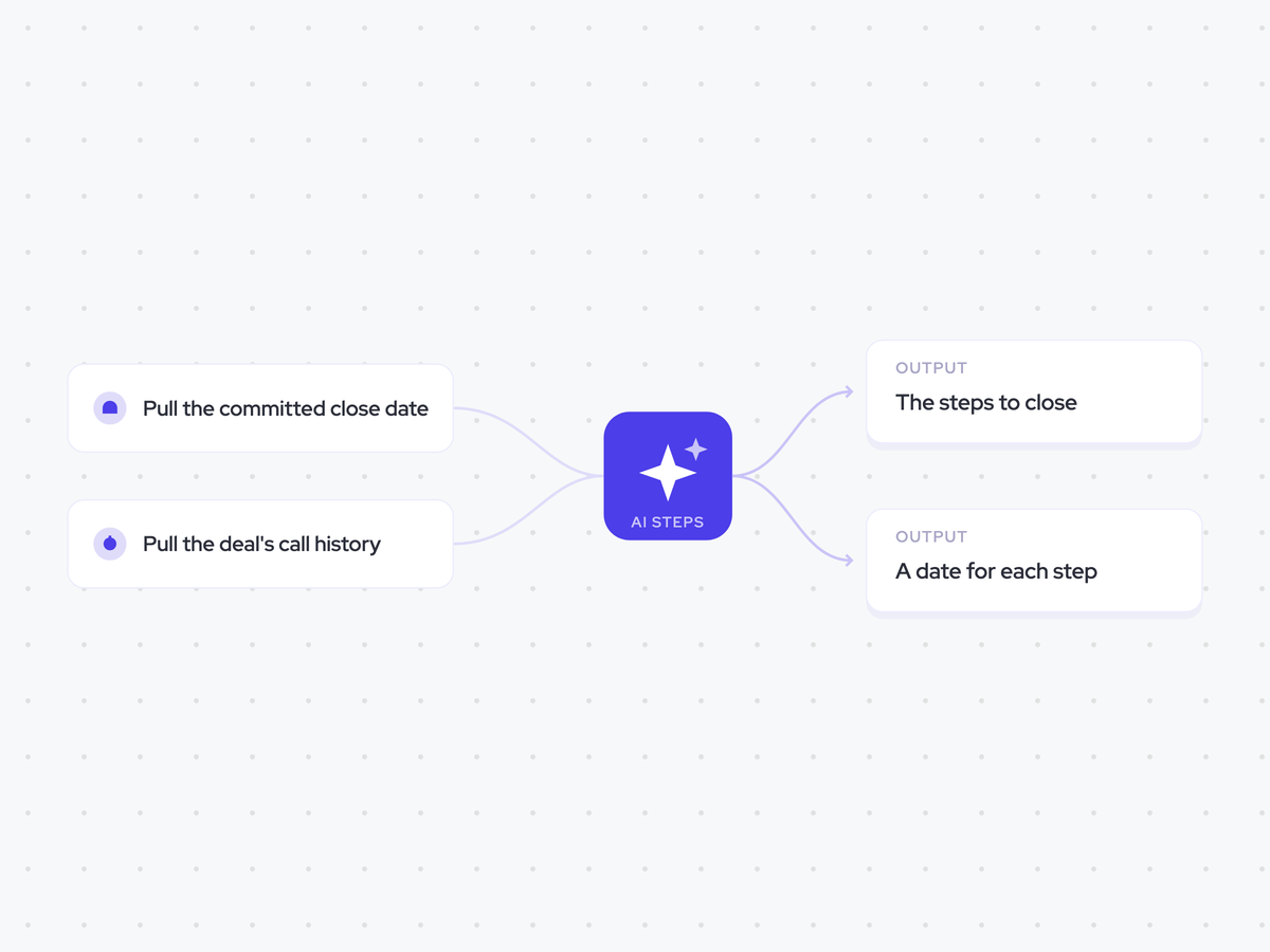 Close Plan Agent: a deal moves to commit; list the outstanding steps, then date them backwards; dated close plan tasks assigned to each step owner