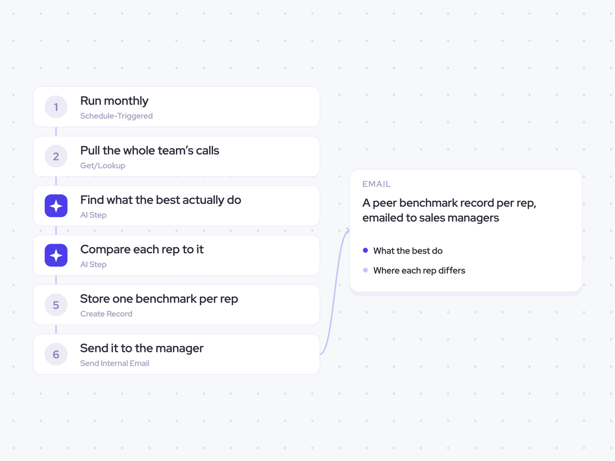 Peer Benchmark Agent: monthly, across the team; find what consistent top performers do, then compare each rep; a peer benchmark record per rep, emailed to sales managers