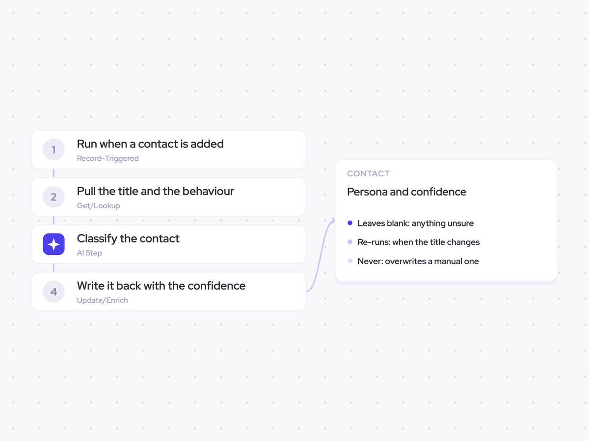 Persona Classification Agent: a contact is added to a deal; classify the contact and score the confidence out of five; persona and confidence written to the contact