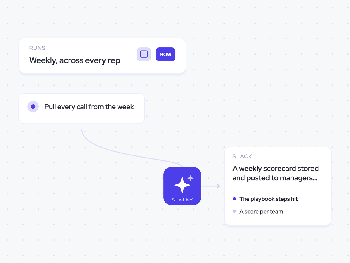 Playbook Adherence Agent: weekly, across every rep; check which playbook steps were carried out, then score adherence; a weekly scorecard stored and posted to managers and enablement
