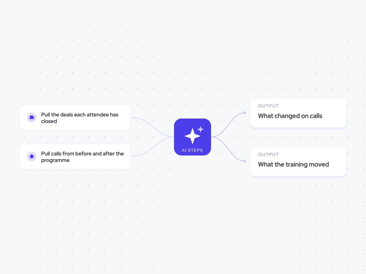 Enablement Impact Agent: ninety days after each training programme; compare call behaviour, then set the changes against results; one impact record per programme for Enablement