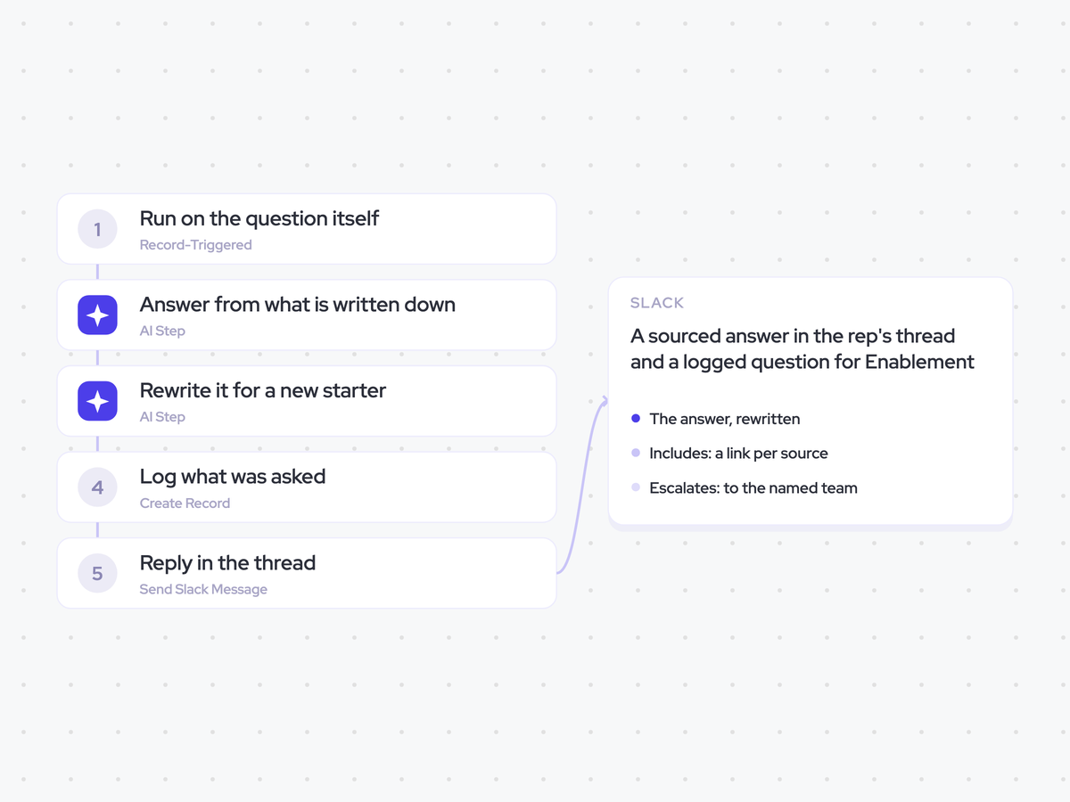 New Hire Knowledge Agent: a rep in their first ninety days asks a question; answer from written sources, then rewrite for a new starter; a sourced answer in the rep's thread and a logged question for Enablement