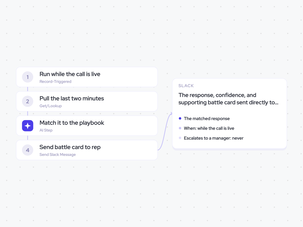 Objection Handling Agent: an objection is raised during a live call; match the objection to the closest documented playbook response; the response, confidence, and supporting battle card sent directly to the rep in Slack