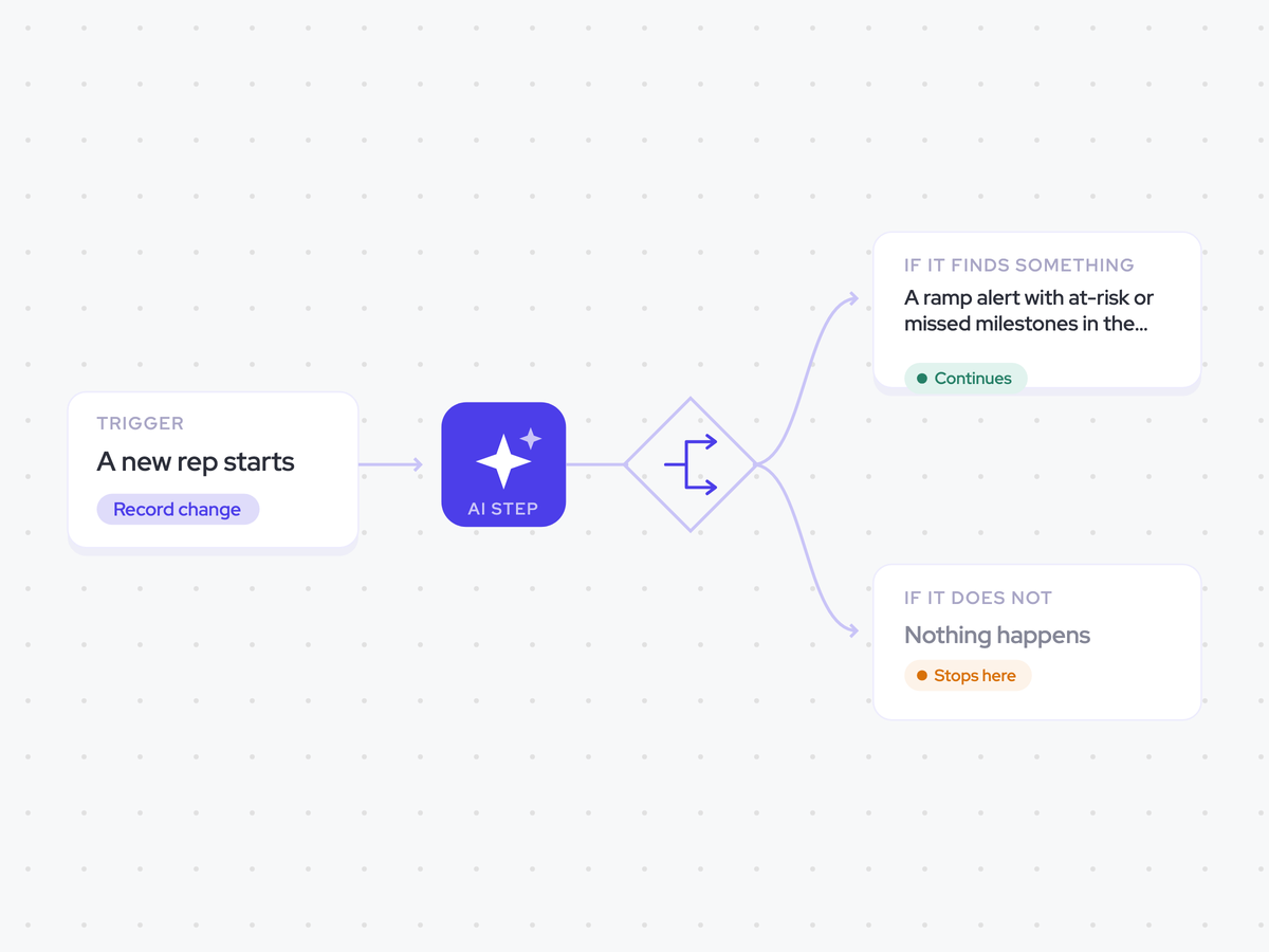 Ramp Tracking Agent: a new rep starts; judge each ramp milestone as met, at risk or missed; a Slack message to the rep’s manager when the rep is behind