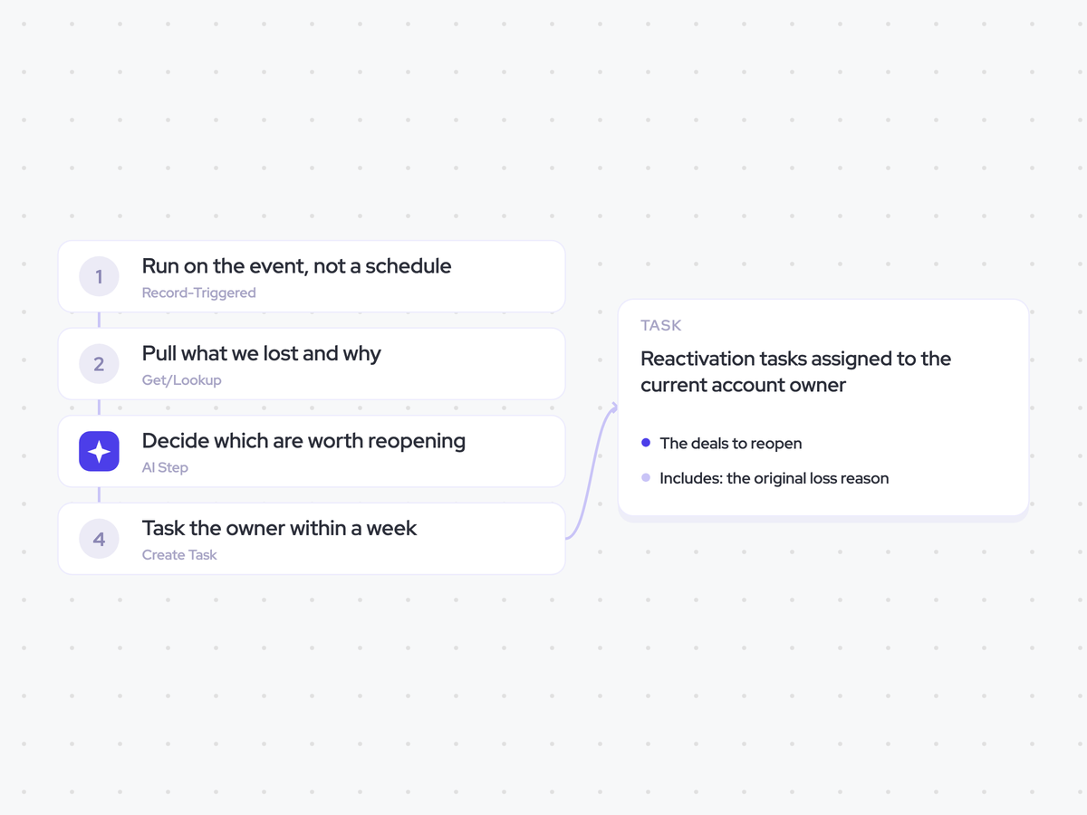 Deal Reactivation Agent: a trigger event hits an account; decide which closed-lost deals the event genuinely changes; reactivation tasks assigned to the current account owner