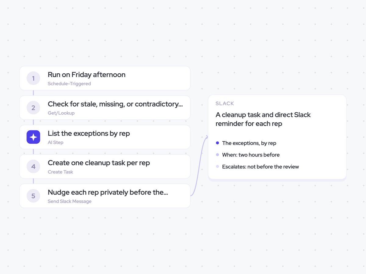 Pipeline Hygiene Agent: Friday afternoon; list the exceptions by rep and name each field; a cleanup task and direct Slack reminder for each rep