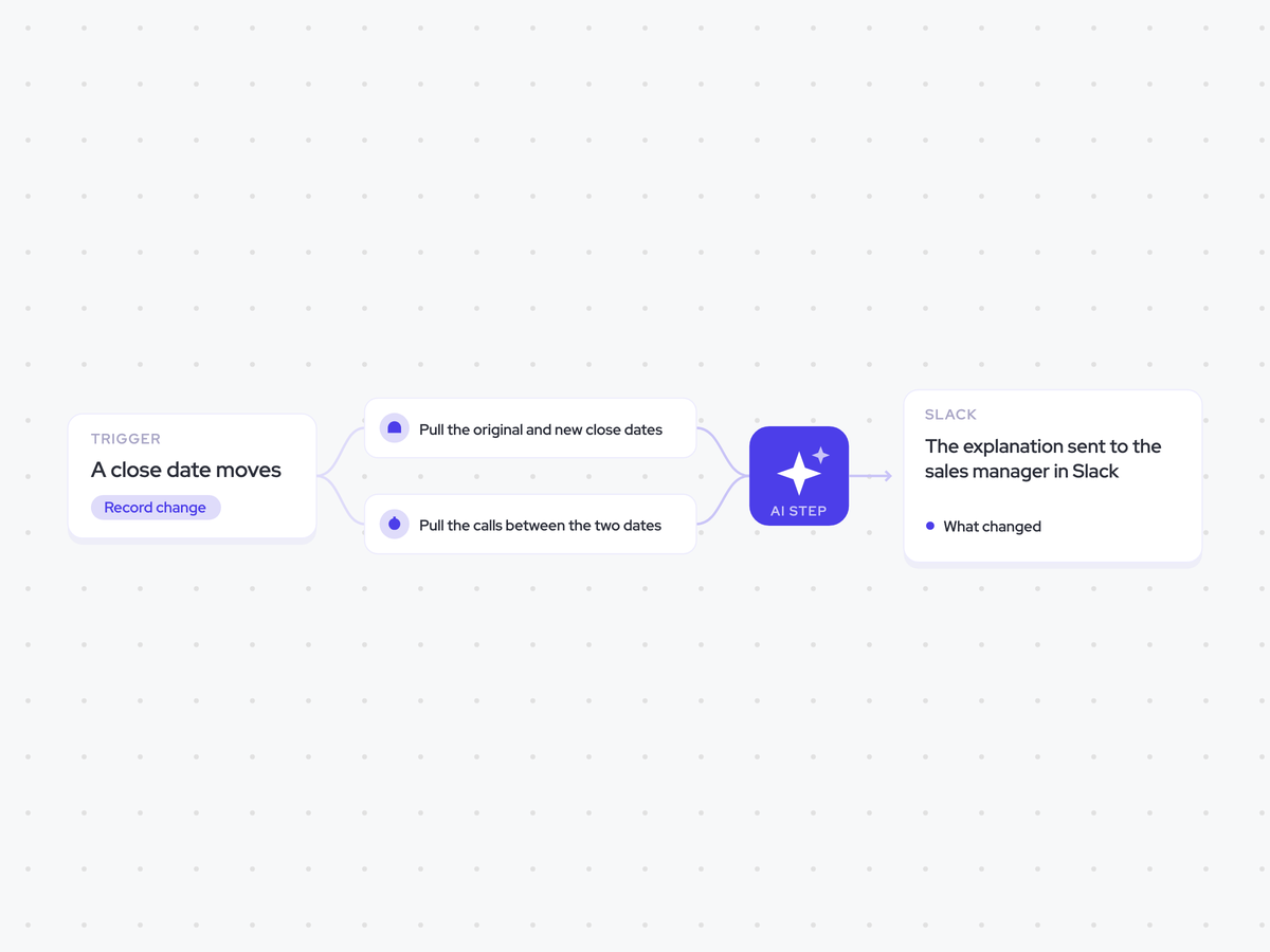 Slipped Deal Agent: a close date moves; explain why the date moved and quote the moment it changed; the explanation sent to the sales manager in Slack