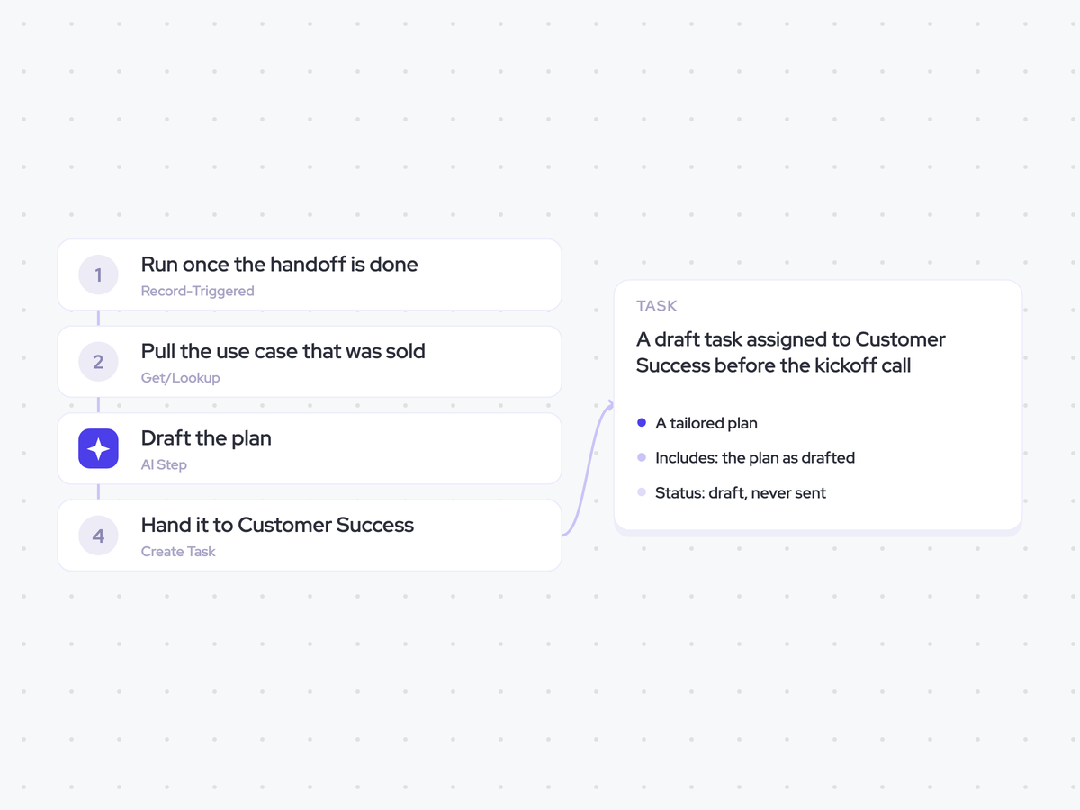 Onboarding Plan Agent: a handoff is completed; draft the onboarding plan for the use case sold; a draft task assigned to Customer Success before the kickoff call