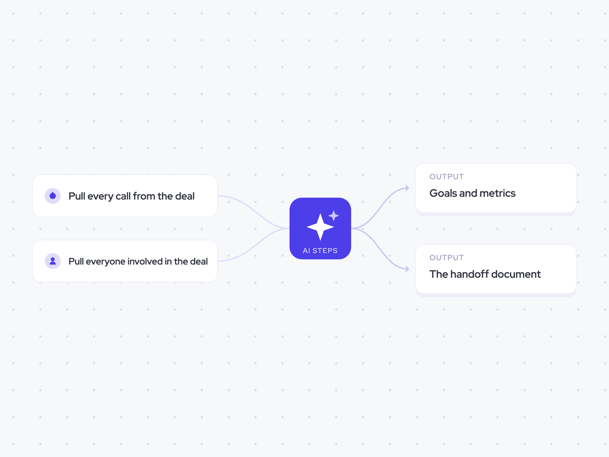 Sales-to-CS Handoff Agent: a deal is marked closed-won; pull out the goals and metrics, then assemble the handoff document; the handoff document emailed to Customer Success and the rep
