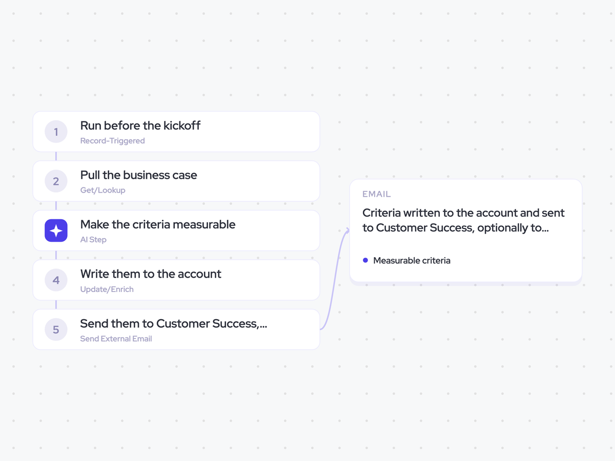 Success Criteria Agent: a kickoff is scheduled; turn each business case into measurable success criteria; criteria written to the account and sent to Customer Success, optionally to the customer sponsor