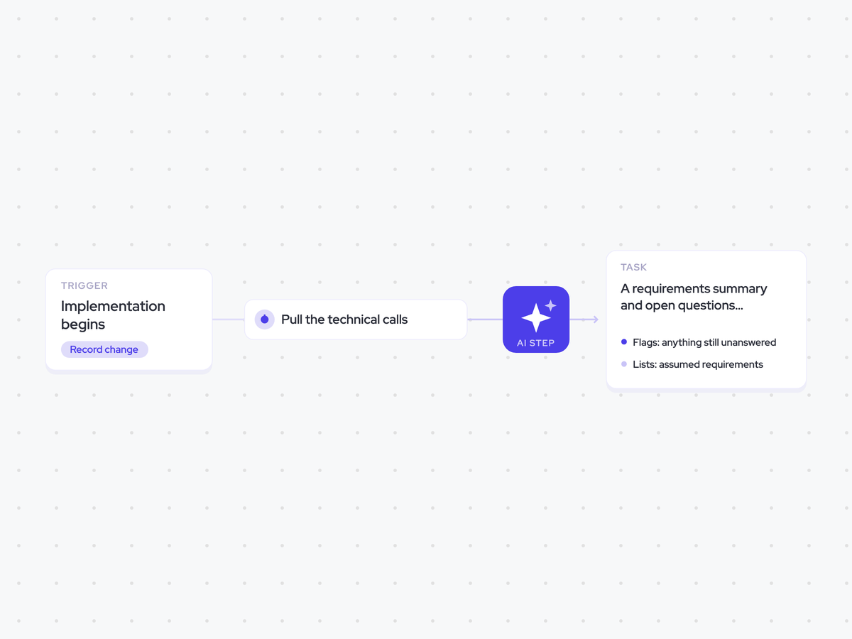Technical Requirements Agent: implementation begins; assemble the requirements and identify what is still unanswered; a requirements summary and open questions assigned to the implementation lead