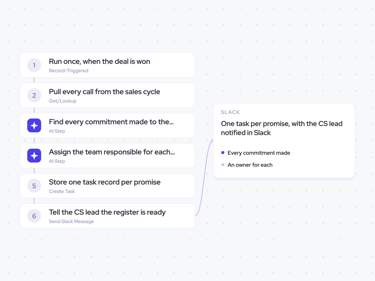 Promise Tracking Agent: a won deal is processed; find every commitment, then assign an owner; one task per promise, with the CS lead notified in Slack