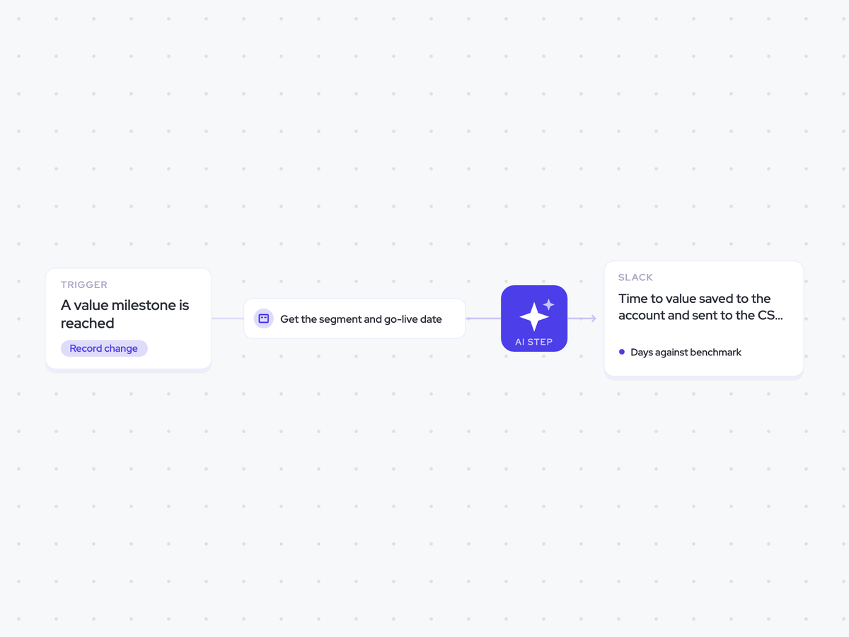 Time-to-value Agent: a value milestone is reached; count the days and compare them with the segment benchmark; time to value saved to the account and sent to the CS lead