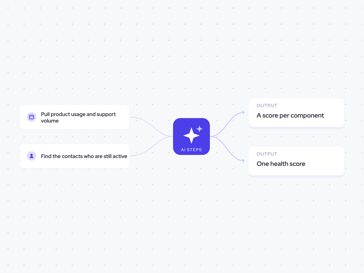 Account Health Scoring Agent: every night, across every account; score the four components, then combine them; the total health score and four component scores on the account