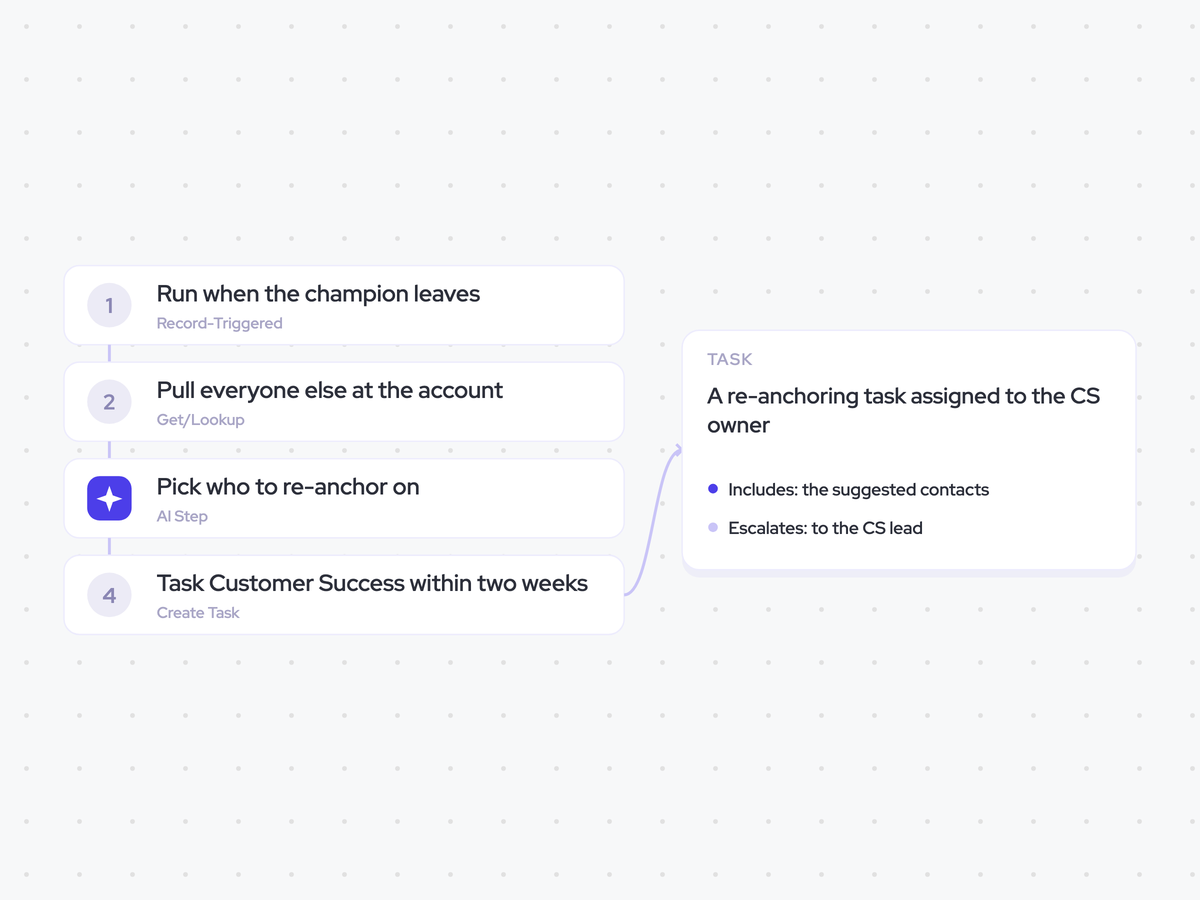 Champion Departure Agent: a champion leaves the account; identify up to three contacts to re-anchor on; a re-anchoring task assigned to the CS owner