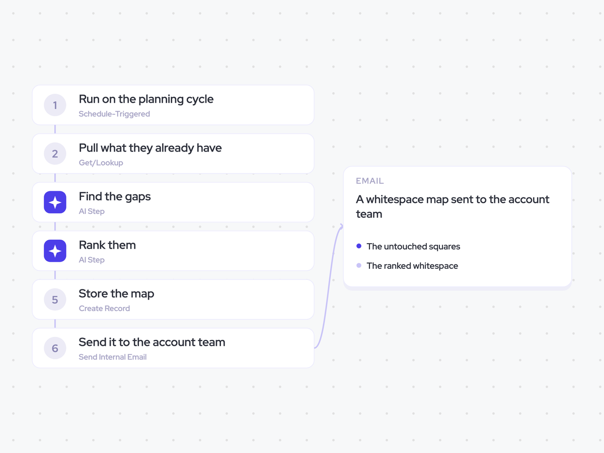 Whitespace Agent: each expansion planning cycle; find the untouched squares, then rank the whitespace; a whitespace map sent to the account team