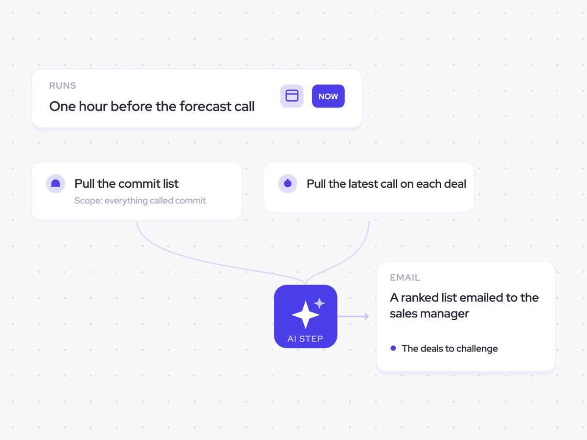 Forecast Call Prep Agent: one hour before the forecast call; pick the three commit deals with the weakest evidence; a ranked list emailed to the sales manager