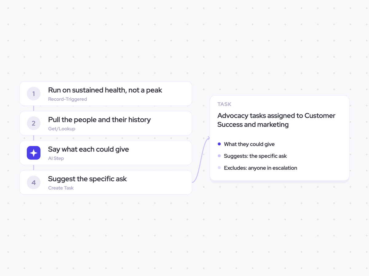 Advocacy Agent: a customer’s health score stays high for a quarter; recommend a reference call, case study, or review from what each contact has said publicly; advocacy tasks assigned to Customer Success and marketing